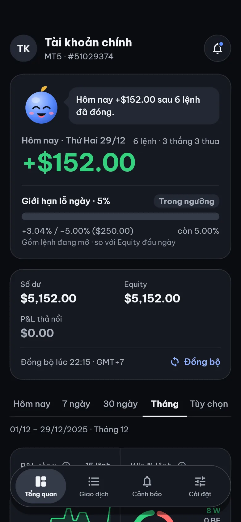 Màn Tổng quan: lãi/lỗ hôm nay +$152.00 sau 6 lệnh, giới hạn lỗ ngày 5% còn trong ngưỡng, số dư và equity $5,152.00