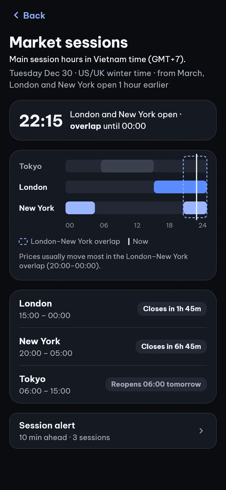 Market sessions at 22:15 GMT+7: London and New York open, overlapping until 00:00